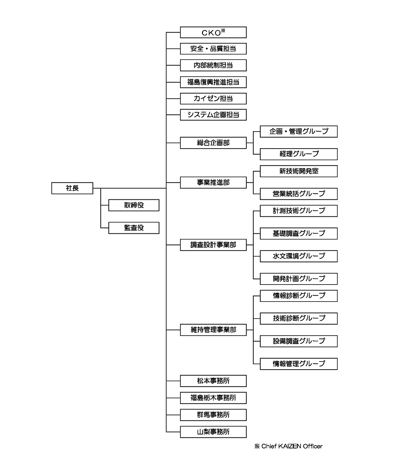 組織図