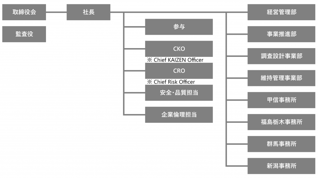 組織図